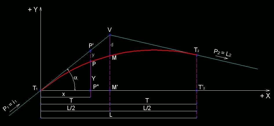 ACUERDOS PARABÓLICOS-ELEMENTOS DE LA PARÁBOLA T1V: Rasante recta tangente a la parábola en T1 P1 = i1 : Pendiente de la rasante T1V VT2 : Rasante recta tangente a la parábola en T2 P2 = i2 :