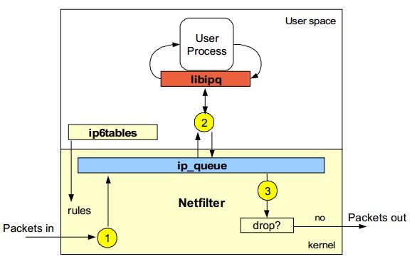 Imagen 65. Arquitectura de Easy-SEND. [45] Para iniciar los mensajes del protocolo Neighbor Discovery se filtran en ip6tables y son enviados a la cola ip_queue.