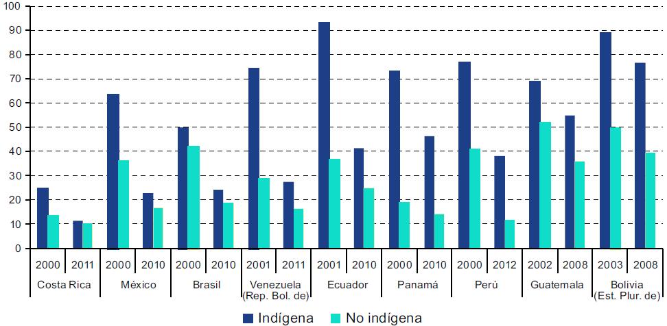 con avances entre diversos segmentos y grupos sociales América Latina (9 países): tasa de mortalidad en la niñez según origen étnico, alrededor de 2000 y 2010 (En número de defunciones por cada 1.