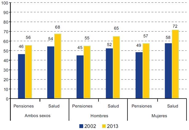 Hubo un aumento importante de la afiliación a sistemas de pensiones y de salud, pero las brechas de género persisten América Latina (18 países): afiliación a sistemas de pensiones y de salud entre