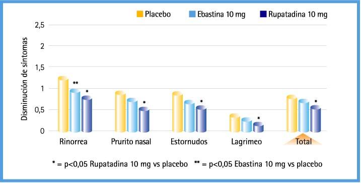 Ensayos clínicos Fase III en RAE Comparación de Rupatadina 10 mg, ebastina 10 mg y placebo. Allergy 2004; 59:766-771 www.alergomurcia.