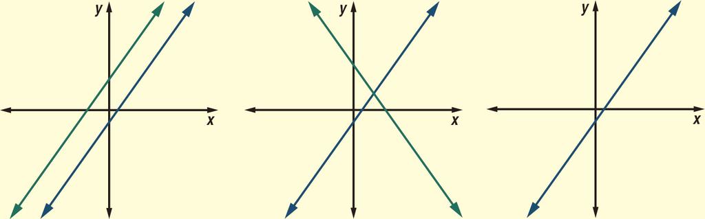 etiquetado los puntos de intersección.) a. x = 6 or x = 1 b. No solution c, d.
