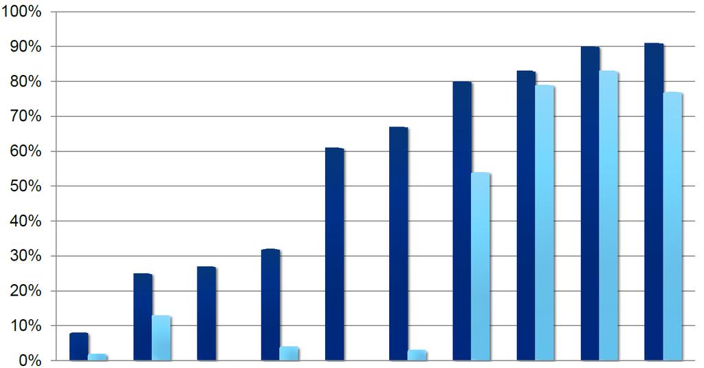 Porcentaje de intubaciones Gran variabilidad en la práctica de la intubación dependiendo del Centro