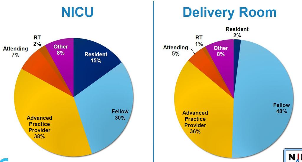 Quién intuba? El residente rara vez actúa como primer asistente. Un 15% en UCIN y sólo un 2% en el paritorio.