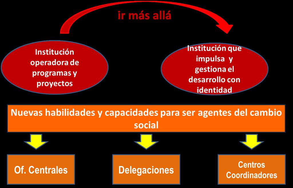 Modelo de Intervención institucional: