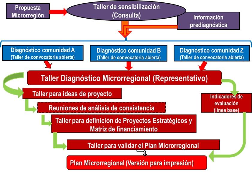 Modelo de Intervención institucional: Planeación y Gestión del
