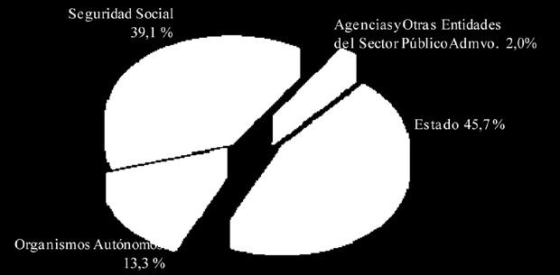 Los grandes agregados de los s Generales del Estado para 89 Gráfico 2 consolidado de gastos (Capítulos 1 a 8) El análisis de los s Generales del Estado por políticas de gasto (gráfico 3) ofrece una