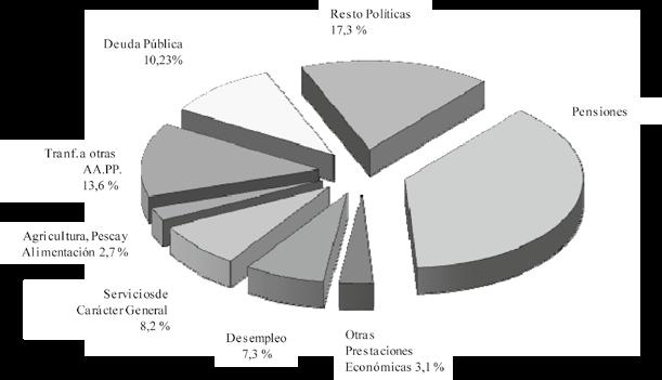 Gráfico 3 de Gastos del Estado consolidados Políticas de gasto (Capítulos 1 a 8) El área de servicios públicos básicos agrupa las políticas dedicadas a las funciones básicas del Estado: Justicia,
