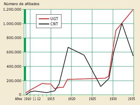 4. La evolución de los movimientos sociales. Tema 7. Alfonso XIII y la crisis de la restauración (1902-1931).