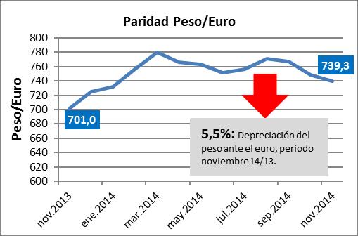 Paridad Tipo de Cambio y Precio Petróleo En comparación con el periodo noviembre 2013, el peso chileno se ha depreciado tanto para el dólar como para el euro, lo que