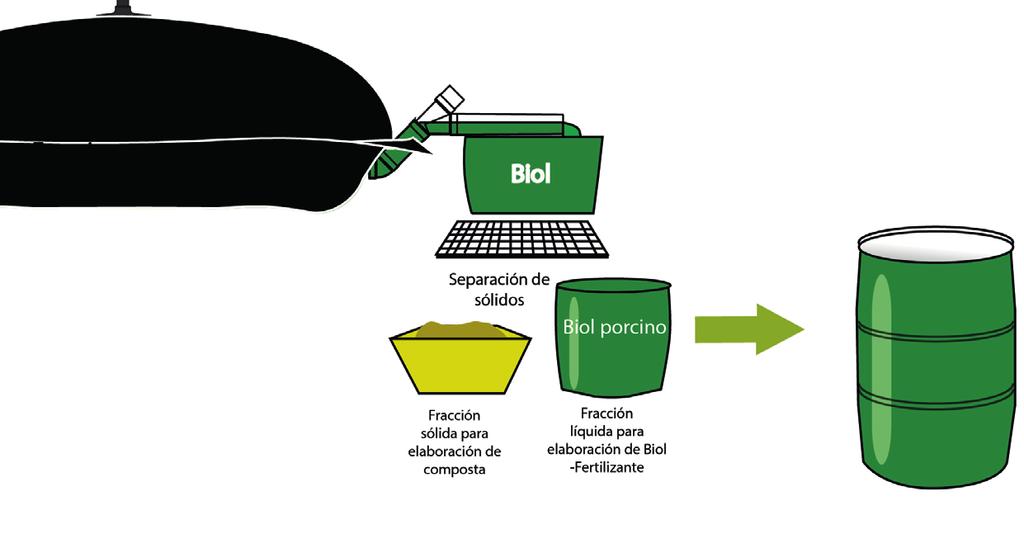 PREPARACIÓN DE BIOL PORCINO CON NUTRIENTES ÁCIDOS Forma de Preparación: 1. Filtrar 200 L de biol. 2. En un tambo de 200 L agregar 150 L de biol filtrado. 3. Diluir 150 ml de Ac.