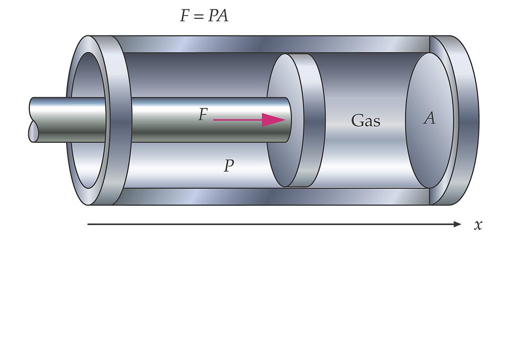 Trabajo y diagrama PV para un gas Supongamos un gas confinado en un cilindro, térmicamente aislado, provisto de un pistón.
