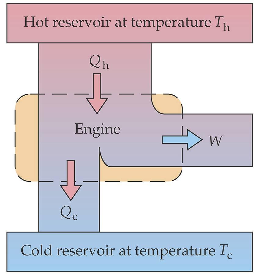Máquinas térmicas - Rendimiento El calor que entra Qh procede de un foco caliente a Th. El calor que se escapa Qc se cede a un foco térmico a una temperatura inferior Tc.