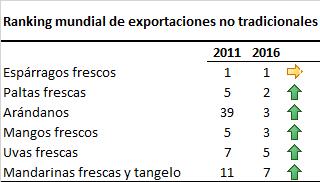 25 20 21,7 Valor de Exportaciones en América Latina y China variación porcentual anual (Set.2015 Ago.2016 respecto a Set.
