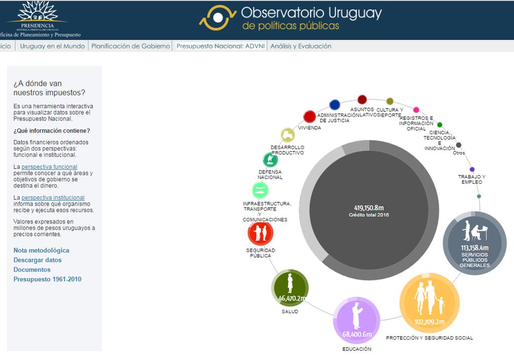 Portal de Transparencia Presupuestaria; Uruguay A dónde van