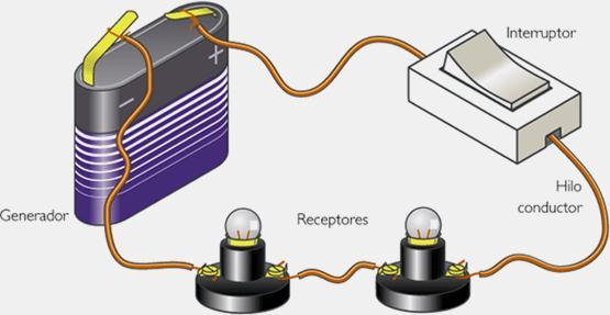 Un crcuto eléctrco es un conjunto de elementos que undos en forma adecuada permten el paso de electrones. Báscamente consta de los sguentes elementos.