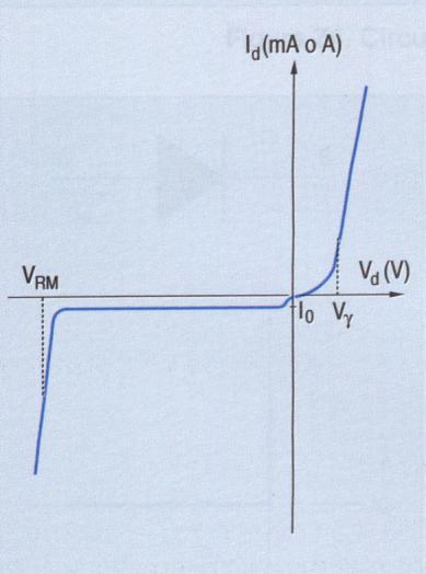 Se puede observar que en la región de polarización directa (la situada arriba y a la derecha de los ejes) a partir de la tensión V γ se obtiene una conducción del diodo prácticamente lineal.
