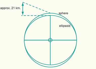 La esfera Como puede verse en las dimensiones de la Tierra si hacemos un comparativo entre el elipsoide entre, el semieje mayor a y el semieje menor