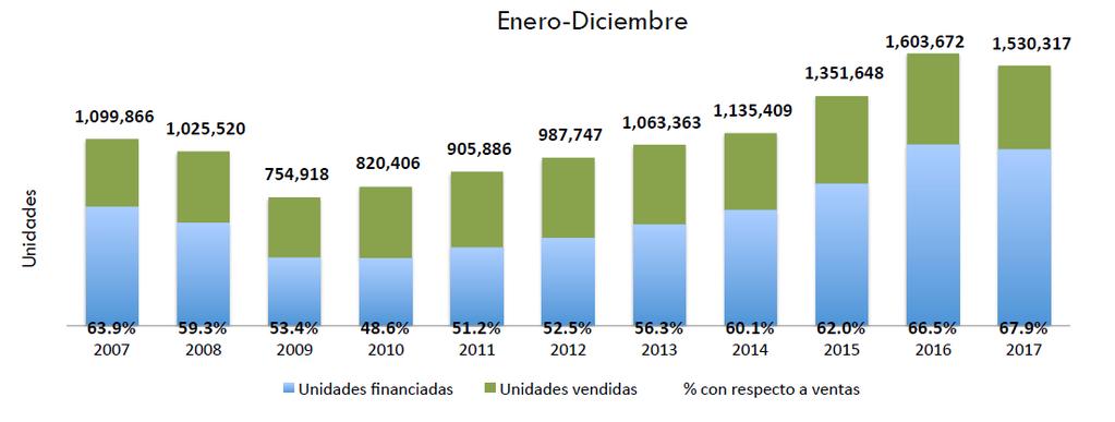 FINBE EN EL MERCADO AUTOMOTRIZ La participación de FinBe, se incrementa en un 49.4% con respecto al año de 2016 en unidades financiadas. La participación de mercado con pasa de un 0.32% a un 0.