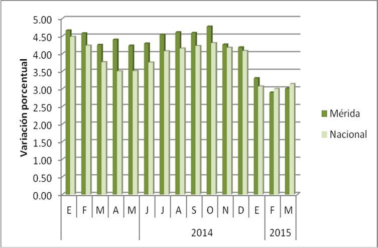 En la Gráfica 3, se puede apreciar la evolución de la inflación anual en Mérida en comparación con la inflación nacional durante 2014-2015.