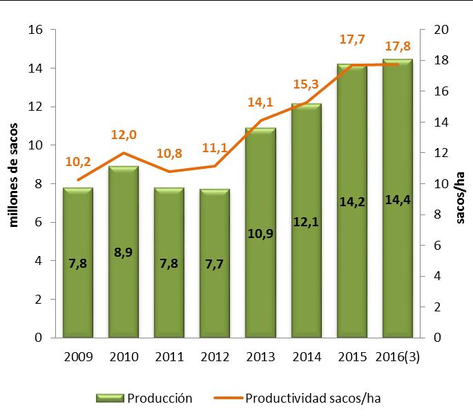 millones de sacos Copyright FNC (2014) millones USD Tanto la producción como las exportaciones se han venido recuperando Producción y productividad Exportaciones de café en Colombia 14 $2.847 $2.