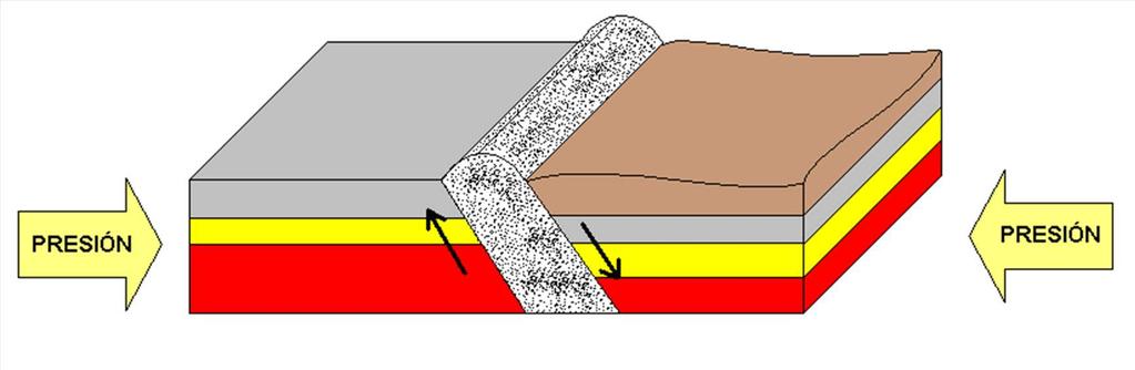 SUSTRATO LITOLÓGICO: Rocas metamórficas: Metamorfismo estructural o dinámico Este tipo de metamorfismo se produce en las zonas de fallas cuando las presiones entre dos bloques transforman las