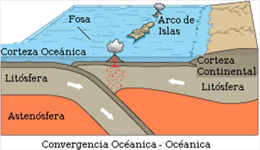 DINÁMICA INTERNA: Movimiento convergente: Arco de islas Placa Euroasiática Placa Norteamericana Placa del Pacífico Cuando se
