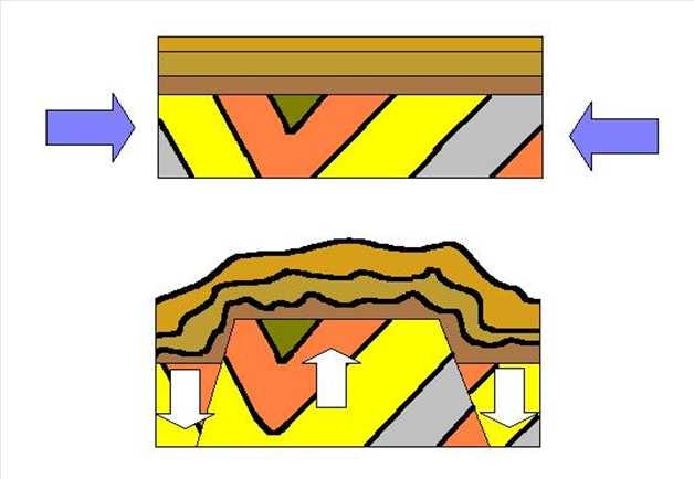 Si sobre un zócalo antiguo se han depositado sedimentos antes de ejercerse la presión, el zócalo que está en la base se fractura y los sedimentos