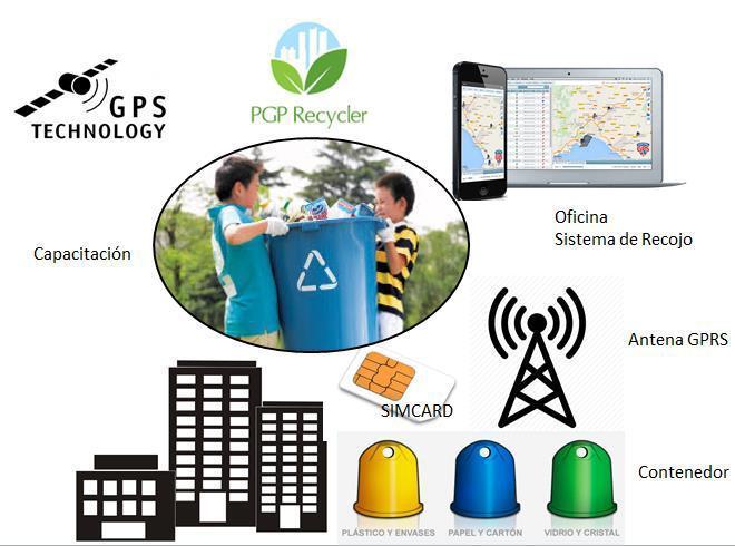 5 enviada a través del GPS y CHIP 4G hasta nuestras Bases de Datos para poder optimizar los viajes de nuestro vehículos para el recojo.