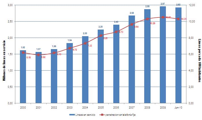 Evolución de la Telefonía Fija A junio de 2010, 680,000 líneas en servicio son provistas por medio de telefonía fija