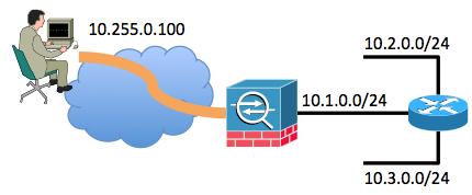 En este ejemplo, han asignado el cliente de acceso remoto la dirección IP de 10.255.0.100. El ASA en este ejemplo está conectado con el mismo segmento de la red interna junto con un router.