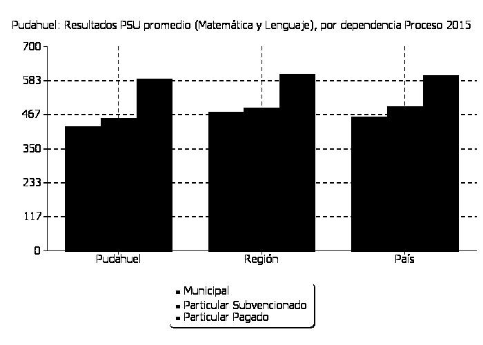 8 Porcentaje de alumnos con PSU sobre 450, 2012, 2013, 2014 Dependencia Administrativa 2012 2013 2014 Municipal