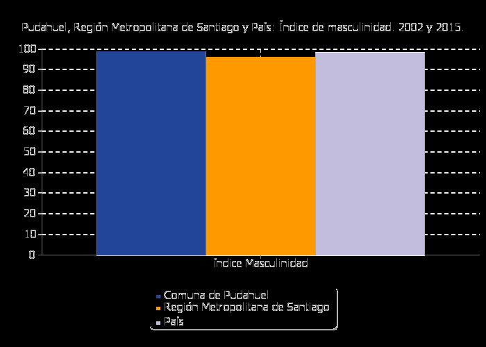 1.2 Población por sexo e índice de masculinidad 2002 y 2015 INE Territorio Año 2002 Año 2015 Indice Masculinidad Hombre Mujer