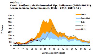En Chile 9, en la SE 17 y a nivel nacional, la actividad de ETI (tasa: 4,8/100.