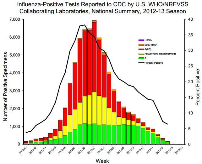746), el porcentaje de muestras positivas a influenza (6,5%) continuó disminuyendo.