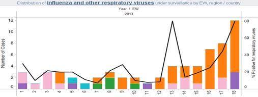 para virus respiratorios fue de 43,8% y 24,4% para virus de influenza.