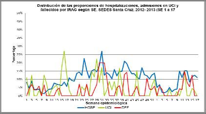 41 43 45 47 49 51 1 3 5 7 9 11 13 15 17 Semana Epidemiologica % de Hospitalizado por IRAG % de Hospitalizadoen UCI por IRAG por SE % de Defuncion por IRAG Bolivia (La paz). INLASA. 2012-13.
