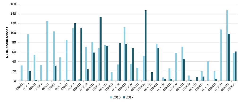 Gráfico 5. Número de notificaciones de Diarreas Agudas según hospitales públicos. Residentes de la CABA. Hasta la SE 33. Años 2016-2017.