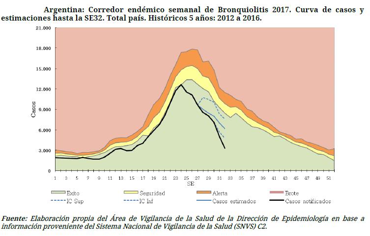 en Colombia. En Bolivia, se notificó descenso de la actividad de influenza, con predominio de influenza A(H3N2).