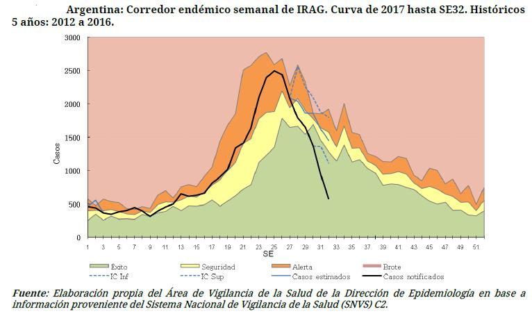 En Brasil, los casos acumulados de IRAG y fallecidos durante la SE 31 fueron mayores a los niveles observados en las temporadas 2014-2015; y la mayoría de los casos de IRAG se reportaron en la región