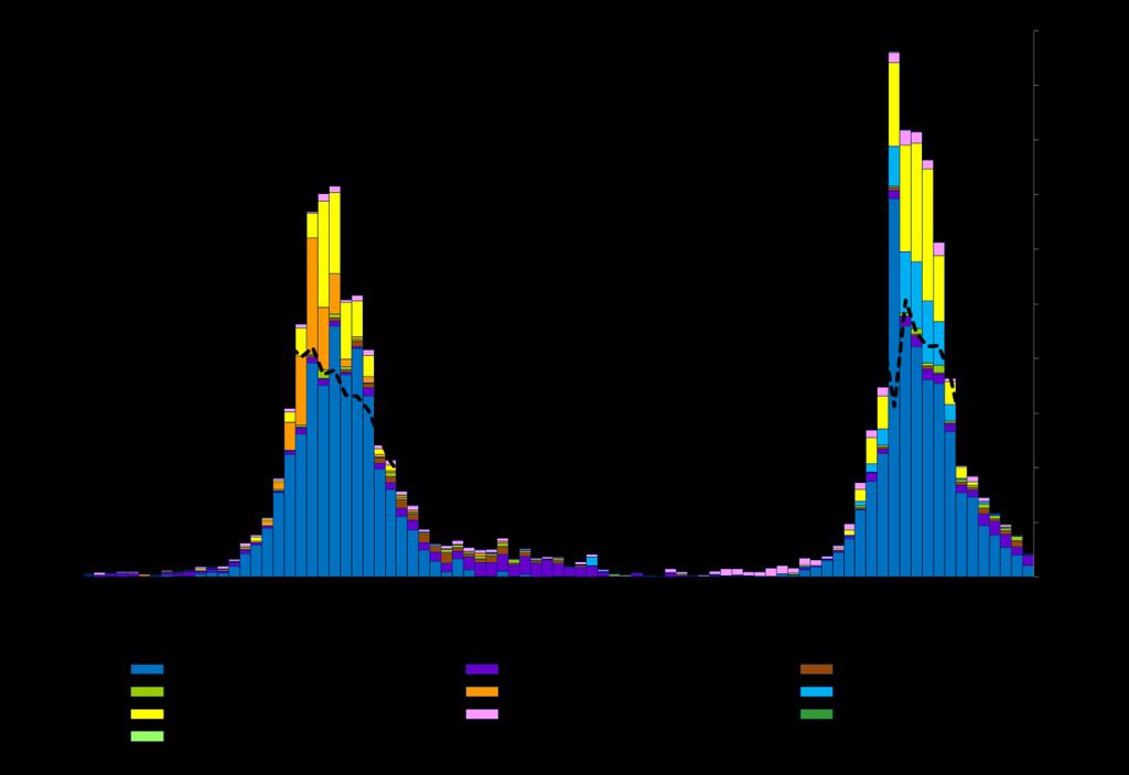 Gráfico 12. Distribución virus respiratorios por SE. Residentes de la CABA. Año 2016 (SE 1-52; N=6.460)-2017 (SE 1-33; N=6.