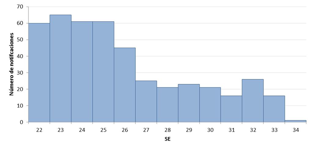 Gráfico 18. Número de notificaciones de IRAG según semana epidemiológica. SE 22 a 34 de 2017 (n=441).
