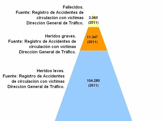La Pirámide de lesiones relacionadas con tráfico, España 2011 1:6:51 * *7.