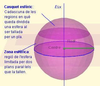 Esferes Una esfera és un cos generat per un cercle al girar al voltant de qualsevol dels seus diàmetres.