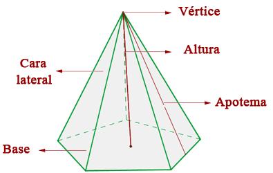 Volumen de una pirámide: es igual a un tercio del área de la base por su altura. Se cumple por tanto que dos pirámides con misma base y altura pero una recta y otra oblicua tienen mismo volumen.