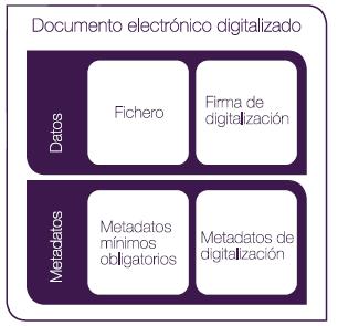 2. Digitalización con carácter probatorio o certificada