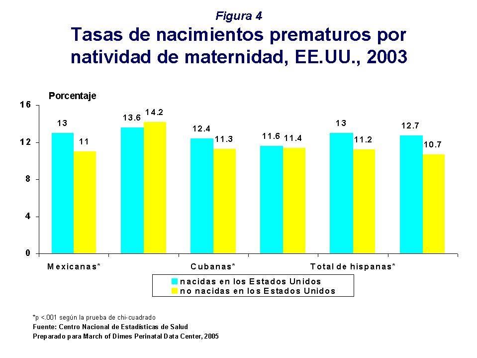Perfil futuro de los nacimientos prematuros entre los hispanos Aunque las tasas de los nacimientos prematuros entre las hispanas son altas y han ido en aumento, es difícil prever en forma precisa los
