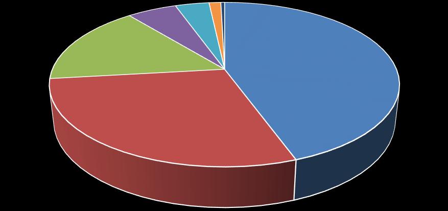 VOLUMEN OPERADO POR SECTOR Durante el 2017, la mayor parte de las operaciones fueron realizadas por el Sector Público (Ministerio de Hacienda, AFD y Municipios), representando el 44% del total