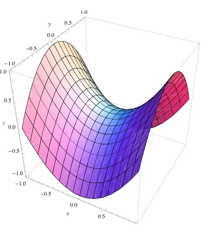 Los ejemplos más simples de aplicación de este teorema, que conviene recordar son: F(x, y) = x + y (mínimo local en (; )), F(x, y) = (x + y ) (máximo local en (; )), y F(x, y) = xy (punto silla en (;
