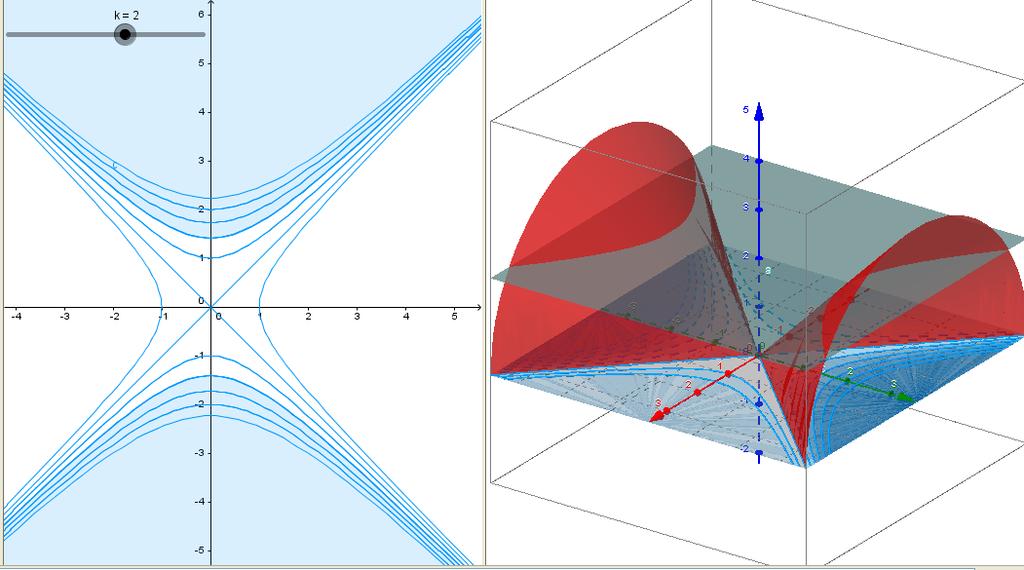 Ejemplo Dibujar un mapa de curvas de nivel f x, y = y 2 x 2